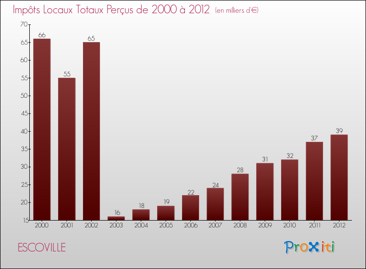 Evolution des Impôts Locaux pour la commune de ESCOVILLE de 2000 à 2012 Evolution des Impôts Locaux pour ESCOVILLE de 2000 à 2012