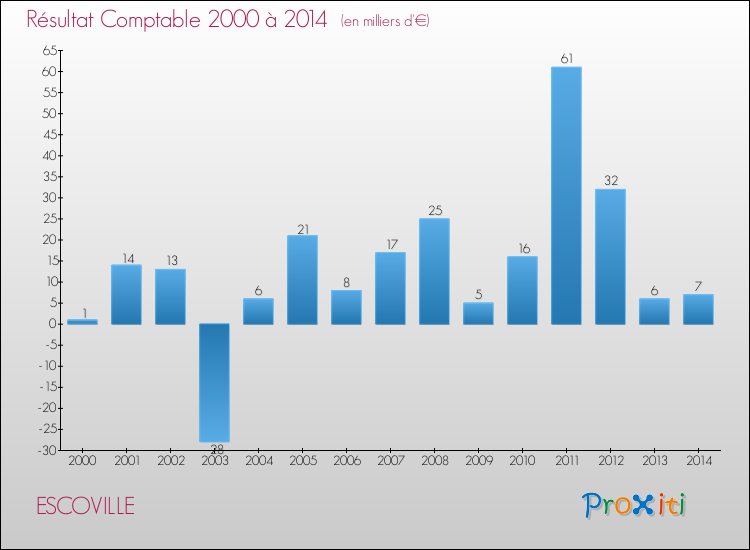 Evolution du résultat comptable pour la commune de ESCOVILLE de 2000 à 2014 Evolution du résultat comptable pour ESCOVILLE de 2000 à 2014