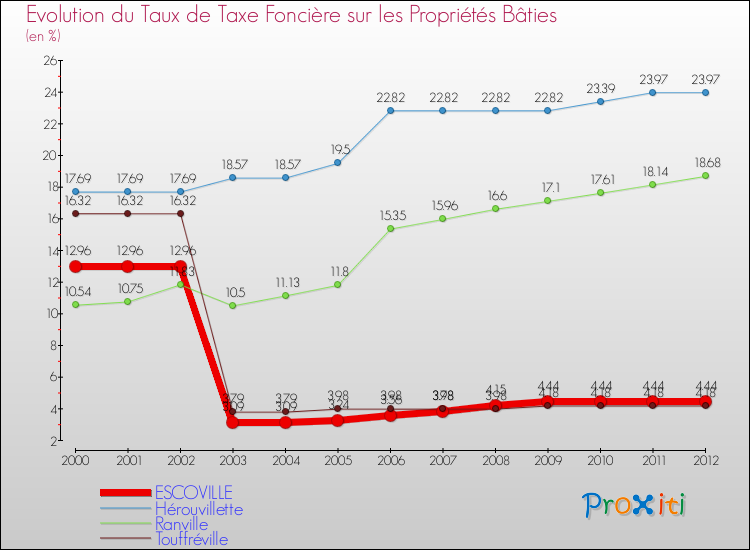 Evolution du taux de la taxe foncière sur le bati pour ESCOVILLE et les communes proches de 2000 à 2012 Comparaison des taux de taxe foncière sur le bati pour ESCOVILLE et les communes voisines de 2000 à 2012