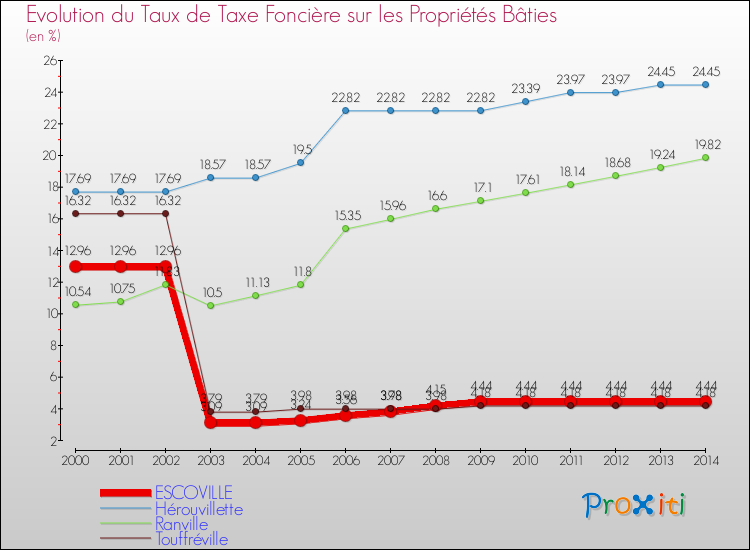 Evolution du taux de la taxe foncière sur le bati pour ESCOVILLE et les communes proches de 2000 à 2014 Comparaison des taux de taxe foncière sur le bati pour ESCOVILLE et les communes voisines de 2000 à 2014