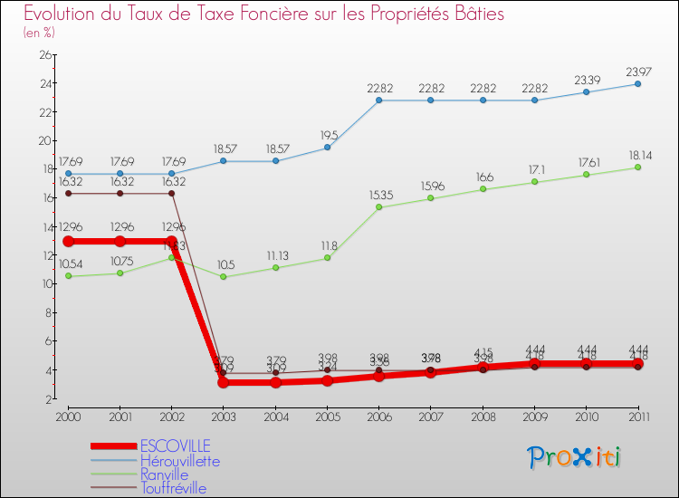 Evolution du taux de la taxe foncière sur le bati pour ESCOVILLE et les communes proches Comparaison des taux de taxe foncière sur le bati pour ESCOVILLE et les communes voisines