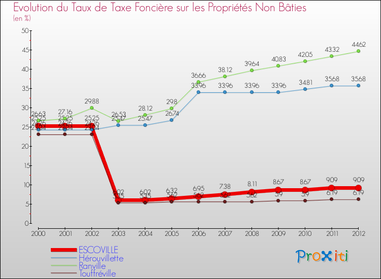 Evolution du taux de la taxe foncière sur les immeubles et terrains non batis pour ESCOVILLE et les communes proches de 2000 à 2012 Comparaison des taux de la taxe foncière sur les immeubles et terrains non batis pour ESCOVILLE et les communes voisines de 2000 à 2012