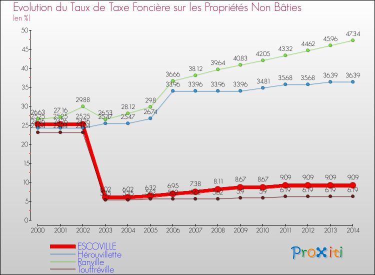 Evolution du taux de la taxe foncière sur les immeubles et terrains non batis pour ESCOVILLE et les communes proches de 2000 à 2014 Comparaison des taux de la taxe foncière sur les immeubles et terrains non batis pour ESCOVILLE et les communes voisines de 2000 à 2014