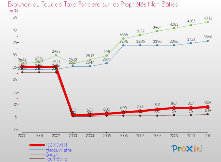 Evolution du taux de la taxe foncière sur les immeubles et terrains non batis pour ESCOVILLE et les communes proches Comparaison des taux de la taxe foncière sur les immeubles et terrains non batis pour ESCOVILLE et les communes voisines
