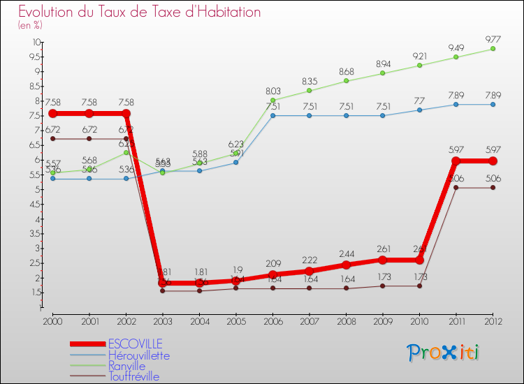 Evolution du taux de la taxe d'habitation pour ESCOVILLE et les communes proches Comparaison des taux de la taxe d'habitation pour ESCOVILLE et les communes voisines