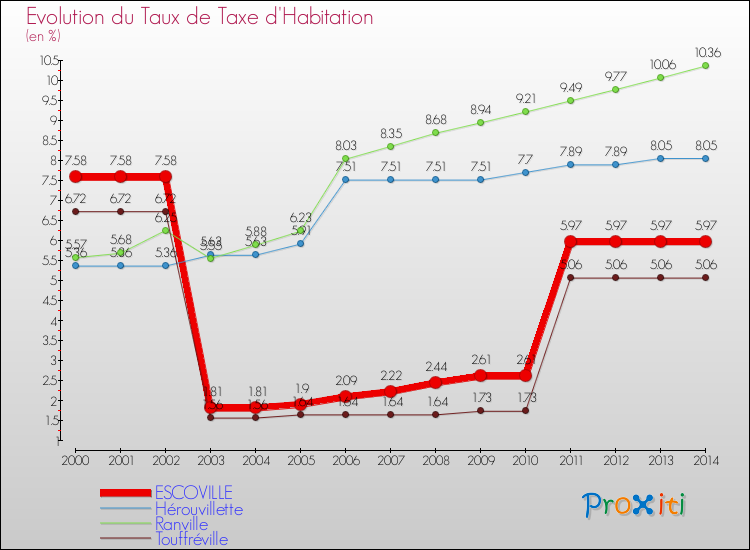 Evolution du taux de la taxe d'habitation pour ESCOVILLE et les communes proches de 2000 à 2014 Comparaison des taux de la taxe d'habitation pour ESCOVILLE et les communes voisines de 2000 à 2014