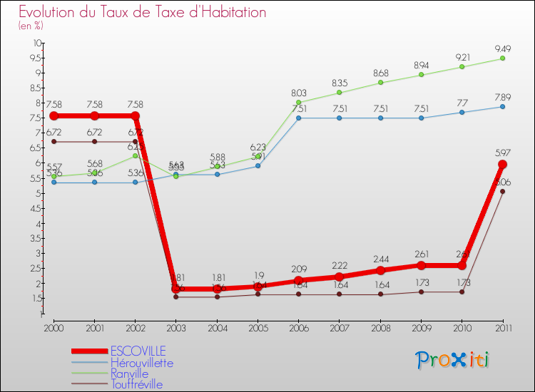 Evolution du taux de la taxe d'habitation pour ESCOVILLE et les communes proches Comparaison des taux de la taxe d'habitation pour ESCOVILLE et les communes voisines