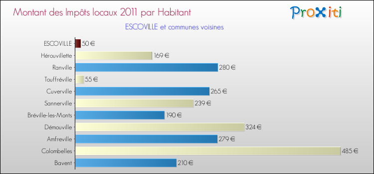 Montant des impôts locaux par Habitant pour ESCOVILLE et les communes proches Comparaison des impôts locaux par habitant pour ESCOVILLE et les communes voisines