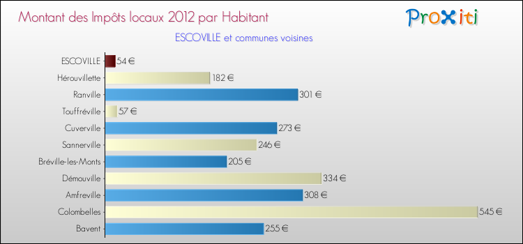 Montant des impôts locaux par Habitant pour ESCOVILLE et les communes proches Comparaison des impôts locaux par habitant pour ESCOVILLE et les communes voisines