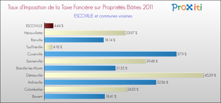 Taux d'imposition de la taxe foncière sur le bati 2011 pour ESCOVILLE et les communes proches Comparaison des taux d'imposition de la taxe foncière sur le bati 2011 pour ESCOVILLE et les communes voisines