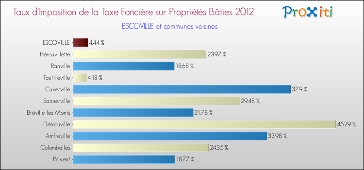 Taux d'imposition de la taxe foncière sur le bati 2012 pour ESCOVILLE et les communes proches Comparaison des taux d'imposition de la taxe foncière sur le bati 2012 pour ESCOVILLE et les communes voisines
