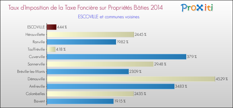 Taux d'imposition de la taxe foncière sur le bati 2014 pour ESCOVILLE et les communes proches Comparaison des taux d'imposition de la taxe foncière sur le bati 2014 pour ESCOVILLE et les communes voisines