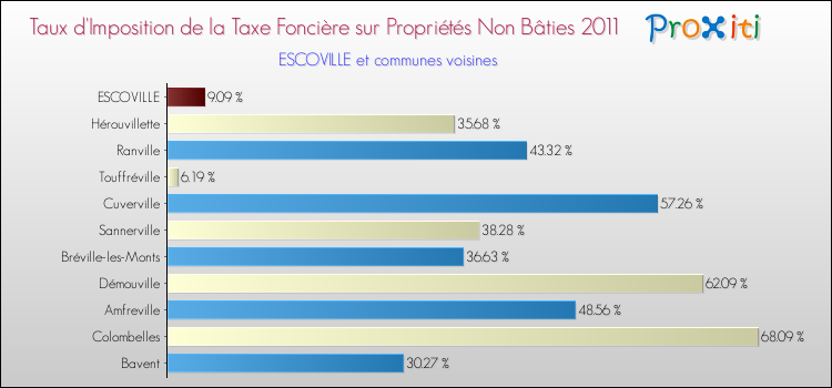 Taux d'imposition de la taxe foncière sur les immeubles et terrains non batis 2011 pour ESCOVILLE et les communes proches Comparaison des taux d'imposition de la taxe foncière sur les immeubles et terrains non batis 2011 pour ESCOVILLE et les communes voisines