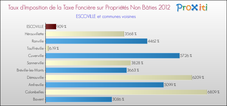 Taux d'imposition de la taxe foncière sur les immeubles et terrains non batis 2012 pour ESCOVILLE et les communes proches Comparaison des taux d'imposition de la taxe foncière sur les immeubles et terrains non batis 2012 pour ESCOVILLE et les communes voisines
