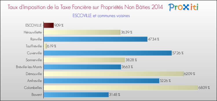 Taux d'imposition de la taxe foncière sur les immeubles et terrains non batis 2014 pour ESCOVILLE et les communes proches Comparaison des taux d'imposition de la taxe foncière sur les immeubles et terrains non batis 2014 pour ESCOVILLE et les communes voisines