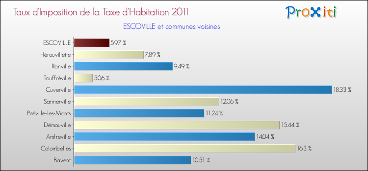 Taux d'imposition de la taxe d'habitation 2011 pour ESCOVILLE et les communes proches Comparaison des taux d'imposition de la taxe d'habitation 2011 pour ESCOVILLE et les communes voisines