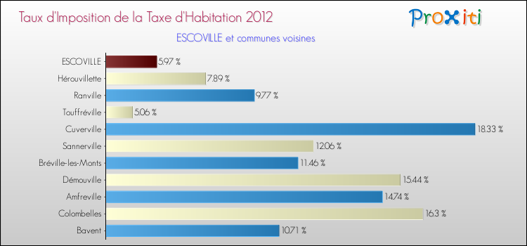 Taux d'imposition de la taxe d'habitation 2012 pour ESCOVILLE et les communes proches Comparaison des taux d'imposition de la taxe d'habitation 2012 pour ESCOVILLE et les communes voisines