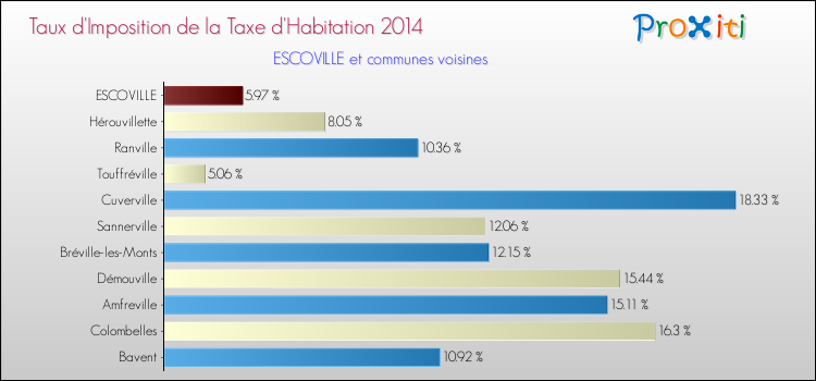 Taux d'imposition de la taxe d'habitation 2014 pour ESCOVILLE et les communes proches Comparaison des taux d'imposition de la taxe d'habitation 2014 pour ESCOVILLE et les communes voisines