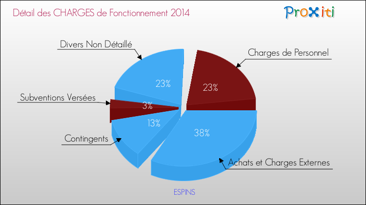 Décomposition des Charges de Fonctionnement 2014 de la commune de ESPINS Charges de Fonctionnement 2014 pour la commune de ESPINS