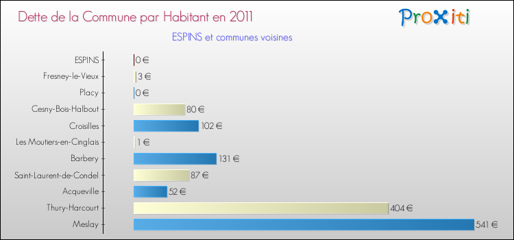 Dette par habitant de la commune en 2011 pour ESPINS et les communes proches Comparaison de la dette par habitant de la commune en 2011 pour ESPINS et les communes voisines