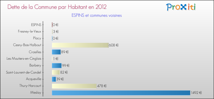Dette par habitant de la commune en 2012 pour ESPINS et les communes proches Comparaison de la dette par habitant de la commune en 2012 pour ESPINS et les communes voisines