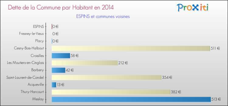 Dette par habitant de la commune en 2014 pour ESPINS et les communes proches Comparaison de la dette par habitant de la commune en 2014 pour ESPINS et les communes voisines