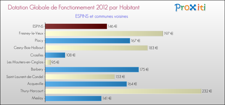 Montant des dotations globales de fonctionnement DGF par Habitant pour ESPINS et les communes proches Comparaison des des dotations globales de fonctionnement DGF par habitant pour ESPINS et les communes voisines