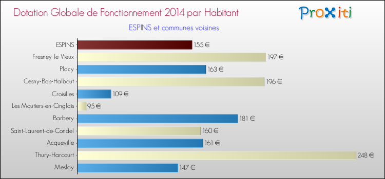 Montant des dotations globales de fonctionnement DGF par Habitant pour ESPINS et les communes proches en 2014. Comparaison des des dotations globales de fonctionnement DGF par habitant pour ESPINS et les communes voisines en 2014.