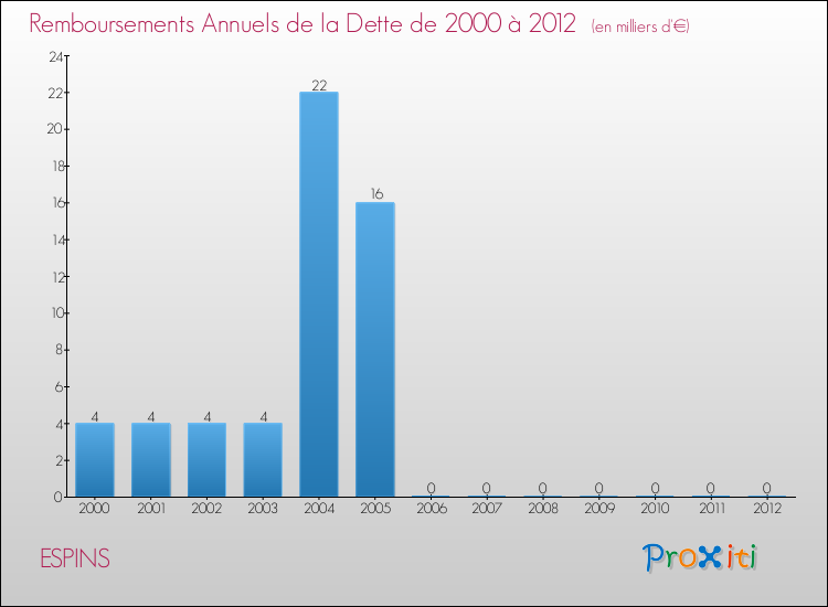 Evolution de l'annuité de la dette pour la commune de ESPINS de 2000 à 2012 Annuités de la dette pour ESPINS de 2000 à 2012