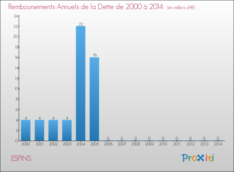 Evolution de l'annuité de la dette pour la commune de ESPINS de 2000 à 2014 Annuités de la dette pour ESPINS de 2000 à 2014