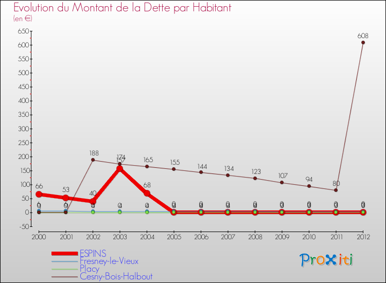 Evolution de la dette par habitant pour la commune de ESPINS et les communes proches de 2000 à 2012 Comparaison de la dette par habitant pour ESPINS et les communes voisines de 2000 à 2012
