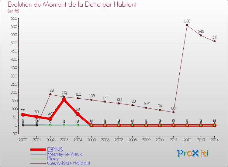 Evolution de la dette par habitant pour la commune de ESPINS et les communes proches de 2000 à 2014 Comparaison de la dette par habitant pour ESPINS et les communes voisines de 2000 à 2014