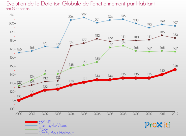 Evolution et montant de la dotation globale de fonctionnement par Habitant pour ESPINS et les communes proches Comparaison des dotations globales de fonctionnement par habitant pour ESPINS et les communes voisines