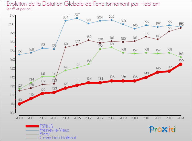 Evolution et montant de la dotation globale de fonctionnement par Habitant pour ESPINS et les communes proches de 2000 à 2014. Comparaison des dotations globales de fonctionnement par habitant pour ESPINS et les communes voisines de 2000 à 2014.