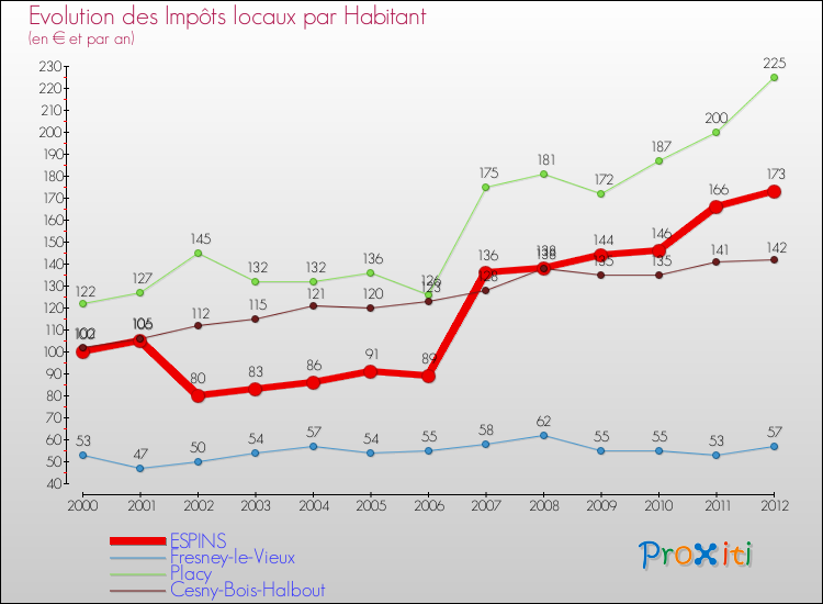 Evolution et montant des impôts locaux par Habitant pour ESPINS et les communes proches Comparaison des impôts locaux par habitant pour ESPINS et les communes voisines