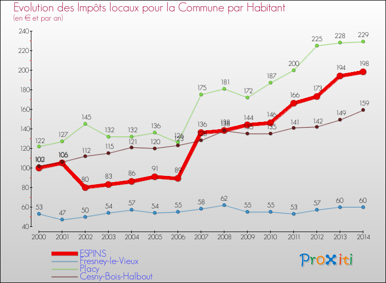 Evolution et montant des impôts locaux par Habitant pour ESPINS et les communes proches de 2000 à 2014 Comparaison des impôts locaux par habitant pour ESPINS et les communes voisines de 2000 à 2014
