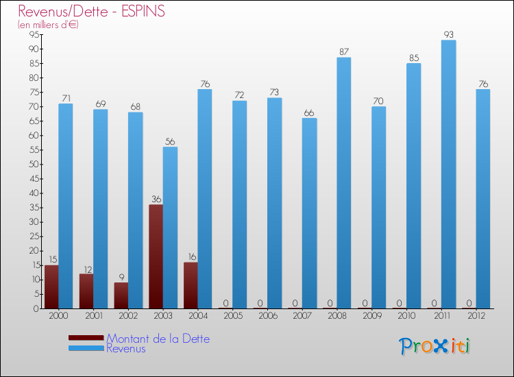 Evolution comparée de la dette et des revenus pour la commune de ESPINS de 2000 à 2012 Comparaison de la dette et des revenus pour ESPINS de 2000 à 2012
