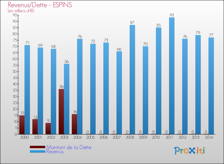 Evolution comparée de la dette et des revenus pour la commune de ESPINS de 2000 à 2014 Comparaison de la dette et des revenus pour ESPINS de 2000 à 2014