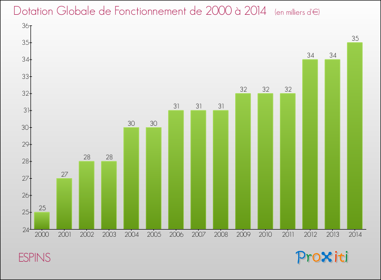 Evolution du montant de la Dotation Globale de Fonctionnement pour la commune de ESPINS de 2000 à 2014 Evolution du montant de la Dotation Globale de Fonctionnement pour ESPINS de 2000 à 2014