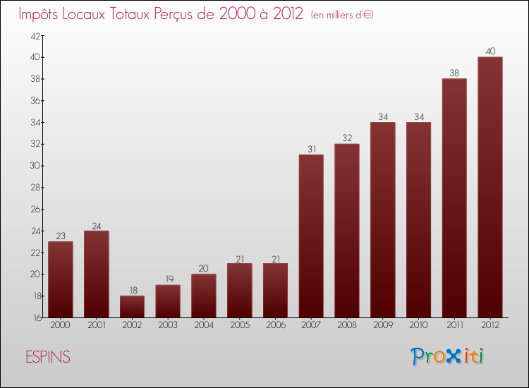 Evolution des Impôts Locaux pour la commune de ESPINS de 2000 à 2012 Evolution des Impôts Locaux pour ESPINS de 2000 à 2012