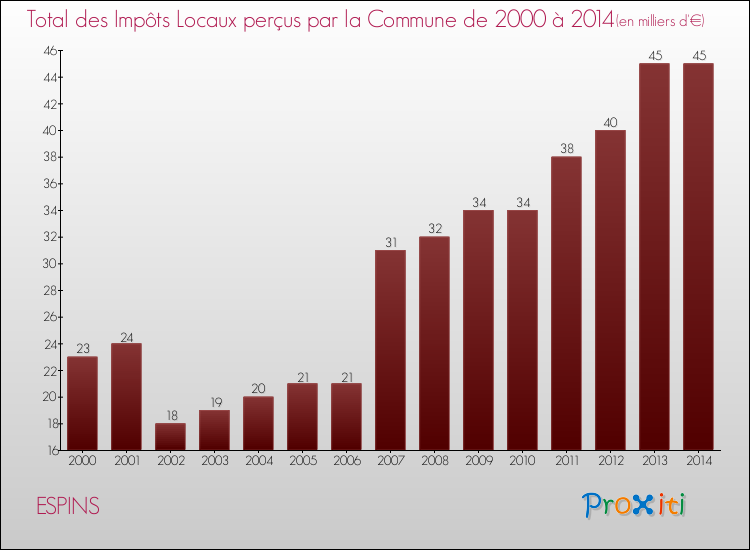 Evolution des Impôts Locaux pour la commune de ESPINS de 2000 à 2014 Evolution des Impôts Locaux pour ESPINS de 2000 à 2014