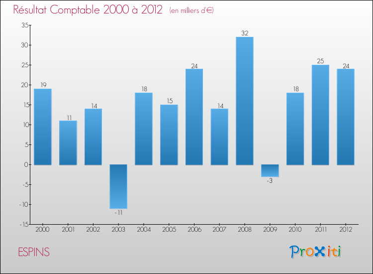 Evolution du résultat comptable pour la commune de ESPINS de 2000 à 2012 Evolution du résultat comptable pour ESPINS de 2000 à 2012