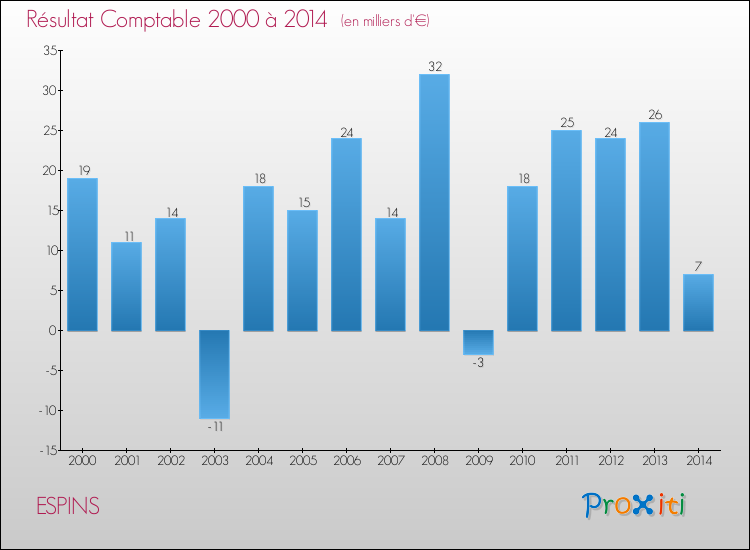 Evolution du résultat comptable pour la commune de ESPINS de 2000 à 2014 Evolution du résultat comptable pour ESPINS de 2000 à 2014
