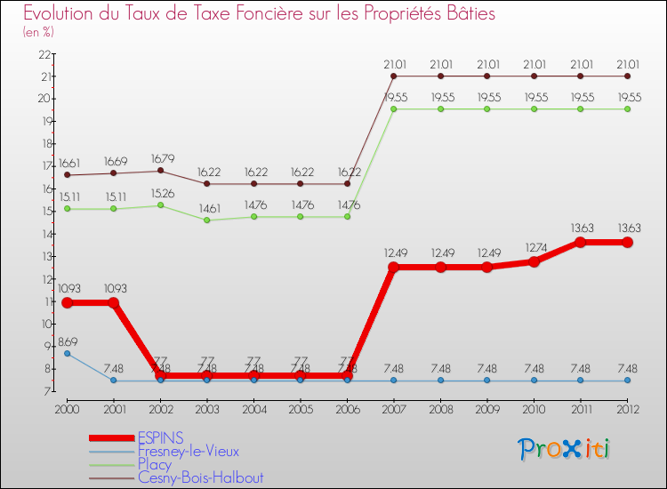 Evolution du taux de la taxe foncière sur le bati pour ESPINS et les communes proches de 2000 à 2012 Comparaison des taux de taxe foncière sur le bati pour ESPINS et les communes voisines de 2000 à 2012