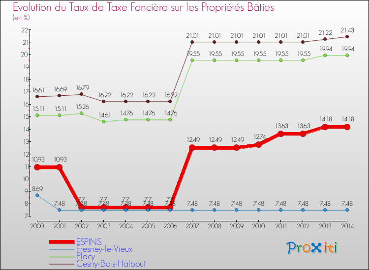 Evolution du taux de la taxe foncière sur le bati pour ESPINS et les communes proches de 2000 à 2014 Comparaison des taux de taxe foncière sur le bati pour ESPINS et les communes voisines de 2000 à 2014