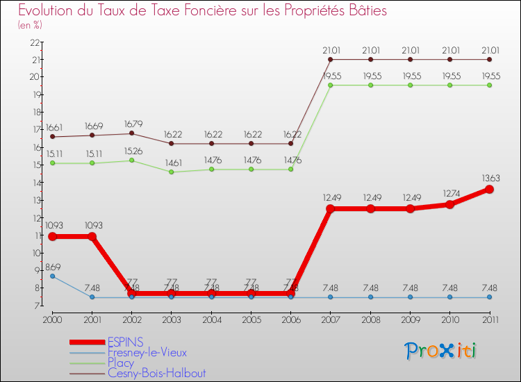 Evolution du taux de la taxe foncière sur le bati pour ESPINS et les communes proches Comparaison des taux de taxe foncière sur le bati pour ESPINS et les communes voisines