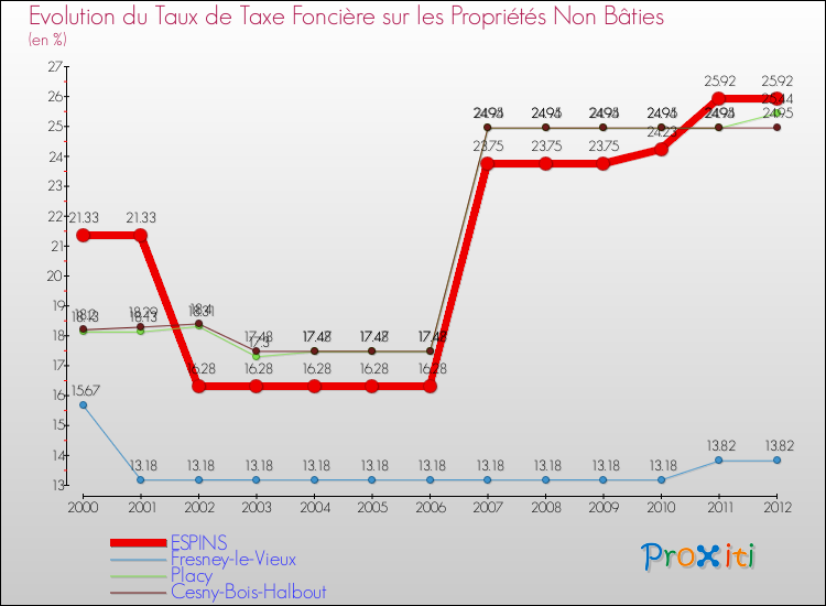 Evolution du taux de la taxe foncière sur les immeubles et terrains non batis pour ESPINS et les communes proches de 2000 à 2012 Comparaison des taux de la taxe foncière sur les immeubles et terrains non batis pour ESPINS et les communes voisines de 2000 à 2012