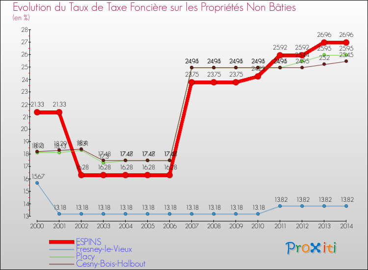 Evolution du taux de la taxe foncière sur les immeubles et terrains non batis pour ESPINS et les communes proches de 2000 à 2014 Comparaison des taux de la taxe foncière sur les immeubles et terrains non batis pour ESPINS et les communes voisines de 2000 à 2014