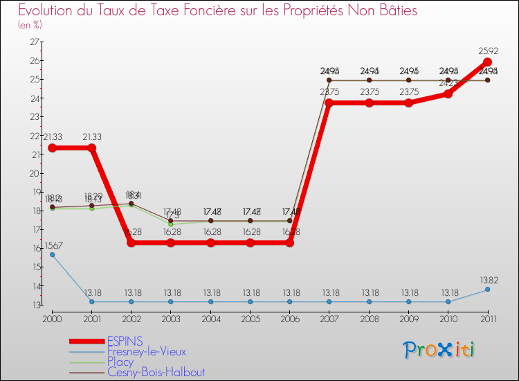 Evolution du taux de la taxe foncière sur les immeubles et terrains non batis pour ESPINS et les communes proches Comparaison des taux de la taxe foncière sur les immeubles et terrains non batis pour ESPINS et les communes voisines