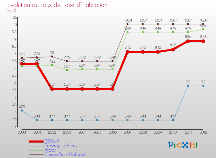 Evolution du taux de la taxe d'habitation pour ESPINS et les communes proches Comparaison des taux de la taxe d'habitation pour ESPINS et les communes voisines
